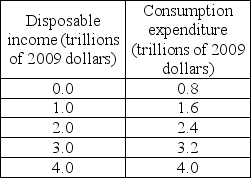   -The above table has data on the consumption function in the nation of Mojo. a)What is the amount of autonomous consumption expenditure? b)What is the marginal propensity to consume?