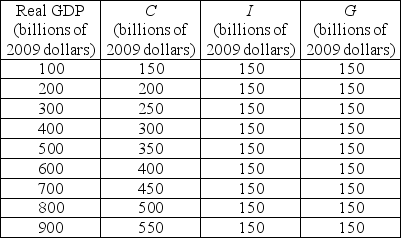   -The above table gives information for the nation of North Hampton. There are no imports to or exports from North Hampton. a)Find aggregate planned expenditure for each level of real GDP. b)What is the equilibrium level of real GDP?