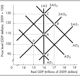 <strong> In the above figure, suppose the economy starts at point A. The short-run response to a decrease in the growth rate of the quantity of money in the monetarist business cycle theory moves the economy to point</strong> A) B. B) C. C) D. D) E.