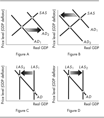   -Which of the above figures best shows the start of a demand-pull inflation? A)  Figure A B)  Figure B C)  Figure C D)  Figure D