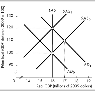   -An economy is at potential GDP and the price level is 100 in the figure above. If aggregate demand unexpectedly increases so that the aggregate demand curve shifts to AD?, the inflation rate is ________. A)  0 percent a year B)  10 percent a year C)  20 percent a year D)  More than 20 percent a year