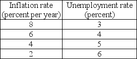   -An economy's natural unemployment rate is 4 percent. The table above gives some points on the economy's short-run Phillips curve. When the unemployment rate is 4 percent ________. A)  actual inflation is greater than expected inflation B)  actual inflation is less than expected inflation C)  and the inflation rate is 6 percent a year, the short-run and long-run Phillips curves intersect D)  and the expected inflation rate is 8 percent a year, the short-run Phillips curve shifts downward