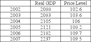 The data below show data for Germany including real GDP (in billions of euros) and the price level.   In which of the following year(s) did Germany experience inflation? A)  2003, 2004, 2005 and 2006 B)  2006 and 2007 C)  2007 D)  2002, 2005 and 2006 only