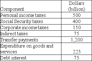 <strong> The table above has data for a country's government budget. Government outlays for the economy equal ________ billion.</strong> A) $1200 B) $1275 C) $1500 D) $1425