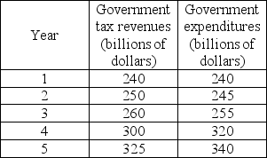   -Comparing the U.S. budget position for 2014 to the rest of the world, we see that as a percentage of GDP, the ________ than in most other countries. A)  U.S. budget deficit is smaller B)  U.S. budget deficit is larger C)  U.S. budget surplus is smaller D)  U.S. budget surplus is larger