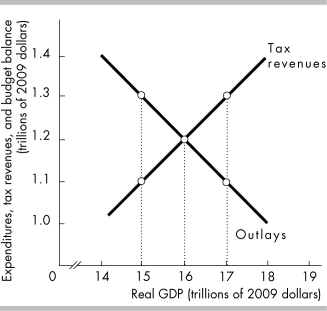   -Using the above figure, if full employment occurs at $17 trillion and the economy is actually producing $17 trillion, then there is a A)  cyclical deficit. B)  cyclical surplus. C)  structural deficit. D)  structural surplus.