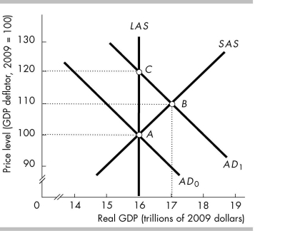   -In the above figure, if the economy initially is at point A and government expenditure increases, in the short run the economy will move to point A)  B. B)  C. C)  A, that is, the equilibrium will not change. D)  None of the above answers is correct. 