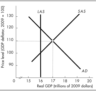   -In the above figure, which fiscal policy could help move the economy to potential GDP? A)  decreasing government expenditure B)  decreasing autonomous taxes C)  increasing government expenditure D)  Both answers A and B are correct. 