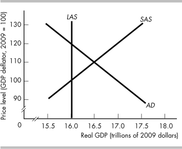   -Does the figure above illustrate a recessionary or an inflationary gap? What do potential GDP and real GDP equal? What is an appropriate fiscal policy to restore real GDP to potential real GDP?