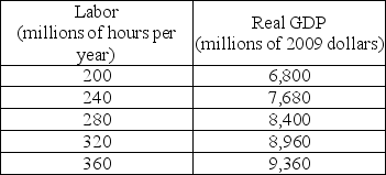  -The table above shows the aggregate production function in the economy of Prescottia. The people of Prescottia pay no taxes and are willing to work 248 million hours a year for a real wage rate of $8 an hour, and for each dollar increase in the real wage, they are willing to work 4 million additional hours per year. a)Draw the economy's aggregate production function.     b)Prescottia's demand for labor schedule is in the table above. Draw Prescottia's demand for labor and supply of labor curves. c)What are the economy's full-employment quantity of labor and real wage rate? What is the country's potential GDP? d)Suppose that Prescottia's government introduces a 25 percent income tax. Using your graph, what happens to the demand for labor? What happens to the supply of labor? Explain. e)After the tax is imposed, what happens to Prescottia's full-employment quantity of labor? What happens to Prescottia's potential GDP?