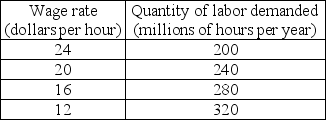   -The table above shows the aggregate production function in the economy of Prescottia. The people of Prescottia pay no taxes and are willing to work 248 million hours a year for a real wage rate of $8 an hour, and for each dollar increase in the real wage, they are willing to work 4 million additional hours per year. a)Draw the economy's aggregate production function.     b)Prescottia's demand for labor schedule is in the table above. Draw Prescottia's demand for labor and supply of labor curves. c)What are the economy's full-employment quantity of labor and real wage rate? What is the country's potential GDP? d)Suppose that Prescottia's government introduces a 25 percent income tax. Using your graph, what happens to the demand for labor? What happens to the supply of labor? Explain. e)After the tax is imposed, what happens to Prescottia's full-employment quantity of labor? What happens to Prescottia's potential GDP?