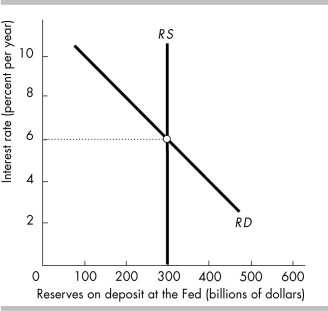 <strong> The figure above shows the market for bank reserves in Futureland. If the Bank of Futureland undertakes an open market sale of government securities that changes the quantity of reserves by $100 billion, then the federal funds rate will ________.</strong> A) rise to 8 percent a year B) remain at 6 percent a year C) fall to 4 percent a year D) None of the above answers is correct.