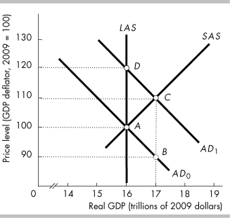   -In the above figure, suppose point C is the original equilibrium. If the Fed increases the federal funds rate, the new equilibrium is given by point A)  A. B)  B. C)  C (that is, the equilibrium does not change) . D)  D.