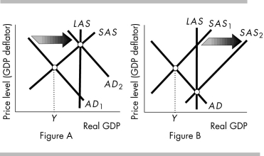   -Which aggregate supply-aggregate demand diagram above shows the effect on real GDP and the price level of monetary policy when it is used to fight a recession? A)  only Figure A B)  only Figure B C)  both Figure A and Figure B D)  neither Figure A nor Figure B