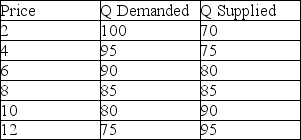 Suppose the world price of a good is $4. Based on the table below, the country will   A)  import 20 units. B)  export 20 units. C)  import 10 units. D)  export 10 units.