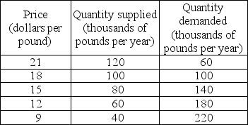   -The United States imports cheese from a variety of countries. The table above gives the domestic supply of, and demand for, cheese in the United States. The world price of cheese is $12 per pound, and trade is unrestricted. a)How many pounds of cheese are consumed in the United States? b)How many pounds of cheese are produced in the United States? c)How many pounds of cheese are imported into the United States? If a $3 per pound tariff is imposed, d)How many pounds of cheese are consumed in the United States? e)How many pounds of cheese are produced in the United States? f)How many pounds of cheese are imported into the United States? g)How much will the U.S. government collect in tariff revenue? h)Who benefits from the tariff? Who loses?