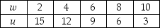 Table 1A.2.3    -Refer to Table 1A.2.3. What type of relationship exists between w and u? A) positive B) negative C) direct D) No consistent relationship exists. E) first a positive relationship, then a negative one