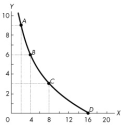 Figure 1A.3.4 Use the figure below to answer the following questions.    -Refer to Figure 1A.3.4. In Figure 1A.3.4, the slope at point B A) lies between -2/3 and -1. B) lies between -3/4 and -3/2. C) lies between -2/3 and -4/3. D) lies between 1 and 3/2. E) is greater than 3/2.