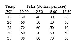 Consider the following information on cola sales by number of cases for a typical university residence floor: Cola sales and cola prices are   A) inversely related. B) positively related. C) not affected by the temperature. D) unrelated. E) negatively related at low temperatures, but positively related at high temperatures.