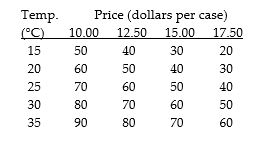 Consider the following information on cola sales by number of cases for a typical university residence floor: Cola sales and temperature are   A) inversely related. B) positively related. C) not affected by the price. D) unrelated. E) negatively related at low prices, but positively related at high prices.