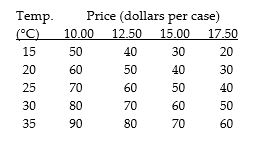 Figure 1A.4.5 Use the figure below to answer the following questions.    -Consider the following information on cola sales by number of cases for a typical university residence floor: Refer to Figure 1A.4.5. Which line shows the relationship of cola sales and its price when the temperature is 30°C?   A) A B) B C) C D) D E) E