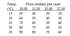 Figure 1A.4.5 Use the figure below to answer the following questions.    -Consider the following information on cola sales by number of cases for a typical university residence floor: Refer to Figure 1A.4.5. Which line shows the relationship of cola sales and the temperature when the price of a case is $15.00?   A) A B) B C) C D) D E) none of the above.