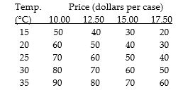 Consider the following information on cola sales by number of cases for a typical university residence floor:   A) The curve shifts from A to B. B) The curve shifts from C to B. C) The curve shifts from B to C. D) The curve shifts along line B. E) The curve shifts along line C.