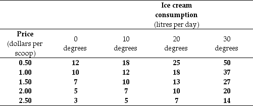 Table 1A.4.3    -Refer to Table 1A.4.3. The table shows some data on the quantity of ice cream consumed at different prices and in different weather conditions. To draw a graph of the relationship between the quantity of the ice cream consumed and the price of ice cream, we must A) decrease the temperature as the price rises. B) pick the temperature that prevailed when the price was $1.00. C) increase the temperature as the price rises. D) hold the temperature constant at any of the four levels shown. E) hold the price constant at any of the five levels shown.