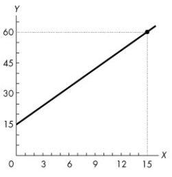 Figure 1A.5.5 Use the figure below to answer the following question.    -Refer to Figure 1A.5.5. The graph shows the relationship between two variables, x and y. Which of the following equations describes this relationship? A) y = 3x + 15 B) y = -3x + 15 C) y = -3x2 + 15 D) y = 15x + 3 E) x = 15y + 3
