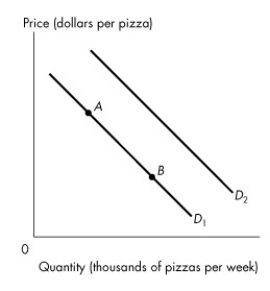 Figure 3.2.2 Use the figure below to answer the following questions.    -Refer to Figure 3.2.2. Which one of the following represents a decrease in quantity demanded? A) a shift from D₁ to D₂ B) a shift from D₂ to D₁ C) a movement from A to B D) a movement from B to A E) none of the above
