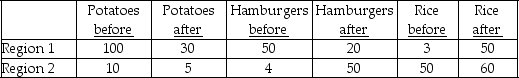 Table 3.5.4 Quantities demanded and supplied in equilibrium before and after a drought strikes potato farms     Use the table below to answer the following questions. -Refer to Table 3.5.4. In Region 1, potatoes and hamburgers are A) substitutes. B) complements. C) normal goods. D) unrelated goods. E) inferior goods.