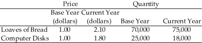 Table 20.2.6 There are only two goods in this economy.    -Refer to Table 20.2.6. Consider the data in this table. What is current real GDP in terms of base-year prices? A) $189,900 B) $192,000 C) $95,000 D) $93,000 E) 75,000 loaves of bread and 25,000 computer disks