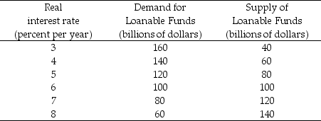 Table 23.3.1 Data from Northland    -Refer to Table 23.3.1. Table 23.3.1 shows the market for loanable funds in Northland. The government budget is balanced. If the government moves from a balanced budget to a surplus of $20 billion, the new equilibrium has a real interest rate of ________ percent and quantity of loanable funds traded equal to ________. A) 6.5; $110 billion B) 6.5; $90 billion C) 5.5; $90 billion D) 5.5; $110 billion E) 6; $120 billion