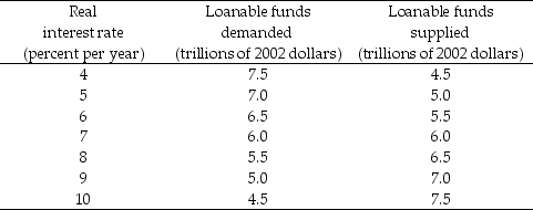 Table 23.3.3    -Refer to Table 23.3.3. The table shows the demand for loanable funds schedule and the private supply of loanable funds schedule when the government's budget is balanced. If the Ricardo-Barro effect occurs, and if the government budget deficit is $2.0 trillion, the real interest rate is ________ percent a year and the quantity of investment is ________ trillion. A) 5.0; $5.0 B) 9.0; $7.0 C) 3.0; $7.5 D) 5.0; $7.0 E) 7.0; $6.0