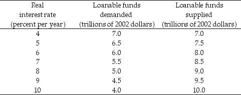 Table 23.3.4    -Refer to Table 23.3.4. The table shows an economy's demand for loanable funds schedule and the private supply of loanable funds schedule when the government's budget is balanced. If the government budget deficit is $1.0 trillion, the real interest rate is ________ percent a year, the quantity of investment is ________ trillion, and the quantity of private saving is ________ trillion. A) 7; $5.5; $8.5 B) 7; $8.5; $5.5 C) 5; $6.5; $7.5 D) 3; $6.5; $7.0 E) 5; $7.5; $6.5