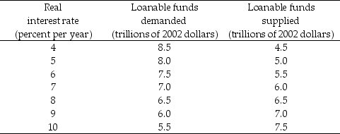 Table 23.3.5    -Refer to Table 23.3.5. The table shows an economy's demand for loanable funds schedule and supply of loanable funds schedule when the government's budget is balanced. If the government budget surplus is $2.0 trillion, the real interest rate is ________ percent a year, the quantity of investment is ________ trillion, and the quantity of private saving is ________ trillion. A) 10; $5.5; $7.5 B) 10; $7.5; $5.5 C) 8; $6.5; $6.5 D) 6; $7.5; $7.5 E) 6; $7.5; $5.5