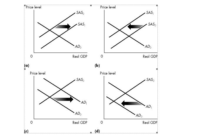 <strong>Figure 26.1.1 Refer to Figure 26.1.1. Which graph illustrates what happens when factor prices decrease?</strong> A)(a) B)(b) C)(c) D)(d) E)(a)and (b)