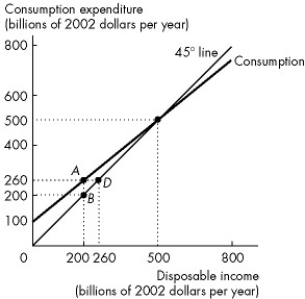 Figure 27.1.1 This figure describes the relationship between consumption expenditure and disposable income for an economy.    -Refer to Figure 27.1.1. When disposable income is equal to $200 billion, saving is A) zero. B) $200 billion. C) $150 billion. D) $60 billion. E) - $60 billion.