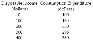 Table 27.1.3     35) Refer to Table 27.1.3. Autonomous consumption is equal to -Refer to Table 27.1.3. The marginal propensity to consume is A) 0.35. B) 0.65. C) 1.15. D) 1.65. E) 1.54.
