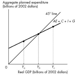 Figure 27.2.1 There are no exports or imports in this economy.    -Refer to Figure 27.2.1. When real GDP is equal to Ya, then A) actual expenditure is less than planned expenditure. B) actual expenditure is greater than planned expenditure. C) planned expenditure is equal to actual expenditure. D) the economy is in equilibrium. E) real GDP decreases.