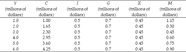 Table 27.2.1    -Table 27.2.1 gives the aggregate expenditure schedule. Equilibrium expenditure is equal to A) $4 trillion. B) $3 trillion. C) $5 trillion. D) zero. E) $2 trillion.