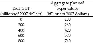 Table 27.3.1 The following table shows the relationship between aggregate planned expenditure and real GDP in the hypothetical economy of Econoworld.    -Refer to Table 27.3.1. If investment increases by $25 billion, the real GDP becomes A) $525 billion. B) $625 billion. C) $725 billion. D) $600 billion. E) $675 billion.