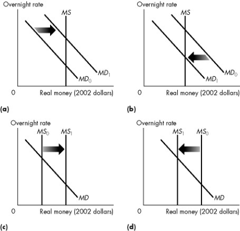 <strong>Figure 30.3.1 Use the figure below to answer the following questions. Refer to Figure 30.3.1. Everything else remaining the same, which graph best illustrates the effect of the Bank of Canada lowering the overnight loans rate?</strong> A)(a)only B)(b)only C)(c)only D)(d)only E)Both (a)and (c)