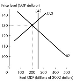 Figure 30.3.2 Use the figure below to answer the following question.    -Refer to Figure 30.3.2. The figure shows the economy of Freezone. Potential GDP is $250 billion. To return the economy to full employment, the central bank can ________ the overnight rate and ________ securities. A) lower; sell B) raise; sell C) raise; buy D) lower; buy E) lower; not change its holdings of