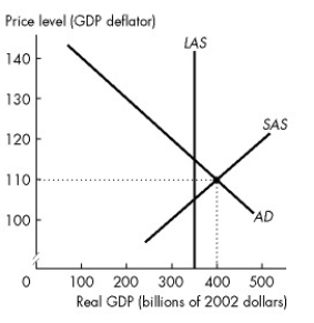 Figure 30.3.3 Use the figure below to answer the following question.    -Refer to Figure 30.3.3. The figure shows the economy of Freezone. Potential GDP is $350 billion. To return the economy to full employment, the central bank can ________ the overnight rate and ________ securities. A) raise; sell B) lower; sell C) lower; buy D) raise; buy E) lower; not change its holdings of