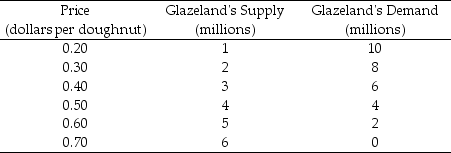 Table 31.1.1 Glazeland's Doughnut Market    -Table 31.1.1 shows Glazeland's doughnut market before international trade. Glazeland opens up to international trade. If the world price is $0.40, then Glazeland will produce ________ doughnuts and will ________ doughnuts. A) 3 million; import 3 million B) 3 million; export 3 million C) 4 million; import 1 million D) 4 million; export 1 million E) 6 million; export 3 million