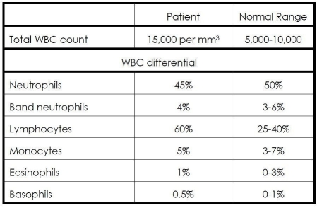    Examine the WBC count and differential data in Table.What type of disease is indicated by this set of data?