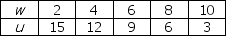 Use the table below to answer the following question. Table 1A.2.3    -Refer to Table 1A.2.3.What type of relationship exists between w and u? A) positive B) negative C) direct D) No consistent relationship exists. E) first a positive relationship, then a negative one