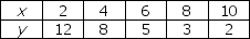 Use the figure below to answer the following question.     Figure 1A.2.6 -Refer to Figure 1A.2.6.Consider the values for x and y given in the following table:   Which one of the graphs in Figure A1.13 represents the relationship between x and y? A) (a)  B) (b)  C) (c)  D) (d)  E) (a) and (b) 