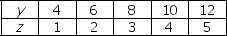 Use the table below to answer the following question. Table 1A.3.1    -Refer to Table 1A.3.1.Assuming y is plotted on the vertical axis, the slope of the line is A) constant at -2. B) -2 when x is between 1 and 3. C) -2 when x is between 1 and 3, and then +2 when x is between 4 and 5. D) -2 when x is between 4 and 5. E) constant at +2.
